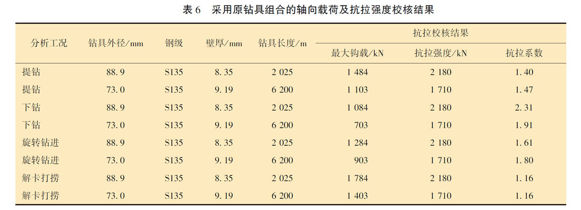 采用原鉆具組合的軸向載荷及抗拉強度校核結果 采用原鉆具組合的軸向載荷及抗拉強度校核結果