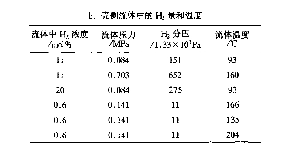 殼側流體中的H2量和溫度 殼側流體中的H2量和溫度