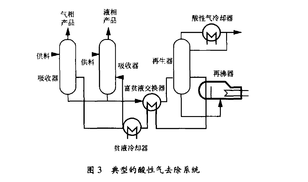 典型的酸性氣去除系統 典型的酸性氣去除系統